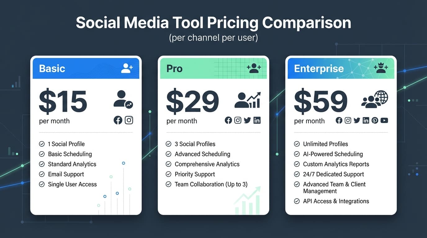 Social Media Tool Pricing Comparison Per Channel Per User