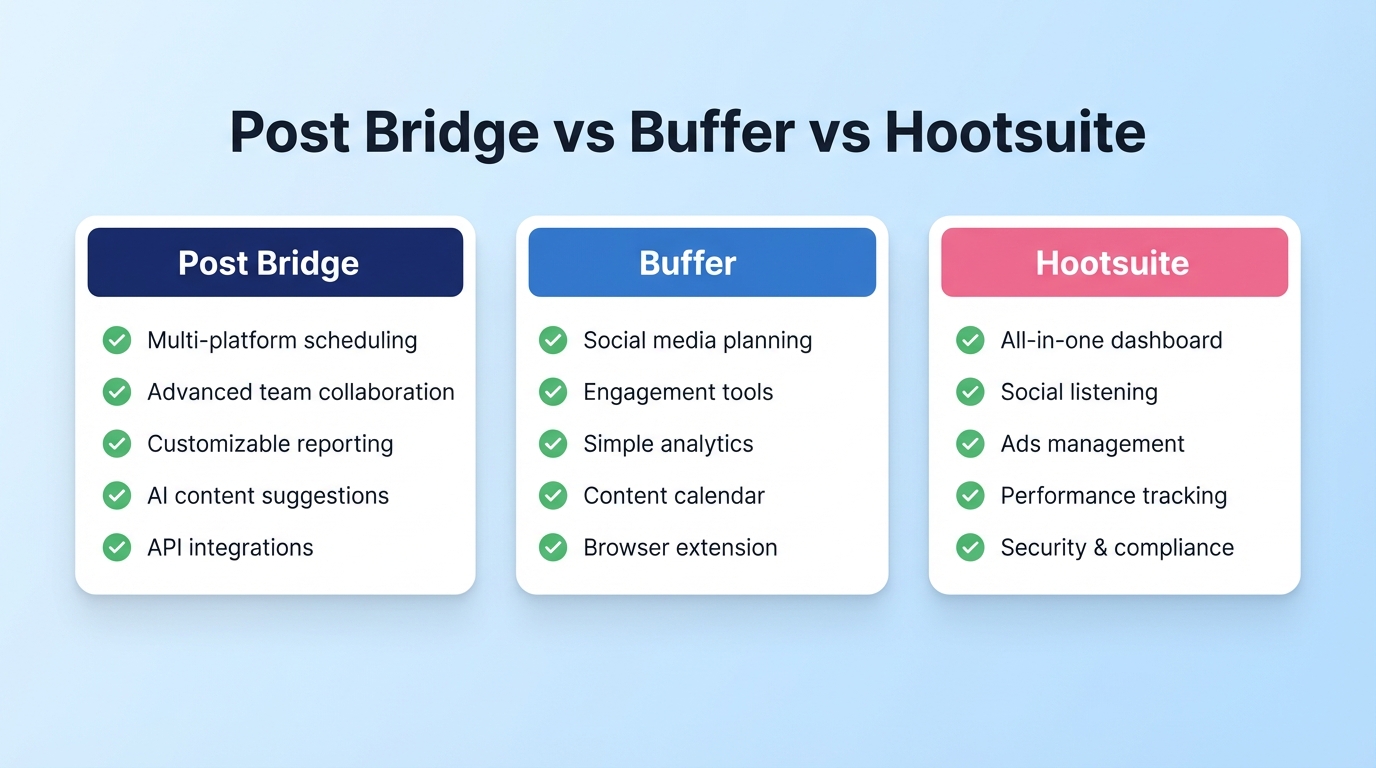 Post Bridge vs Buffer vs Hootsuite (2026): Honest Feature Comparison